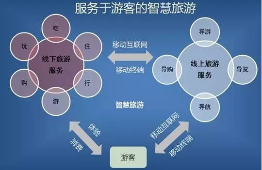 旅游信息服务视阈下的智慧旅游概念探讨_智慧旅游_智慧旅游考察报告
