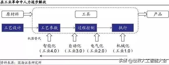 智能制造发展的五个阶段全面解读
