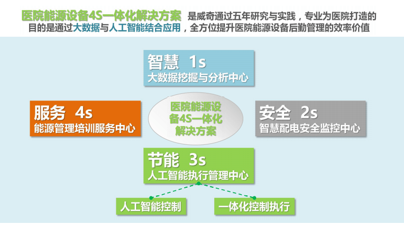 医院能耗管理系统_公共机构能耗上报系统_能耗管理监测系统