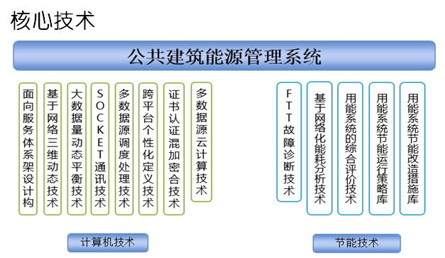 商业能耗管理_大唐集团以热效率为核心能耗管理指导意见_能耗管理监测系统