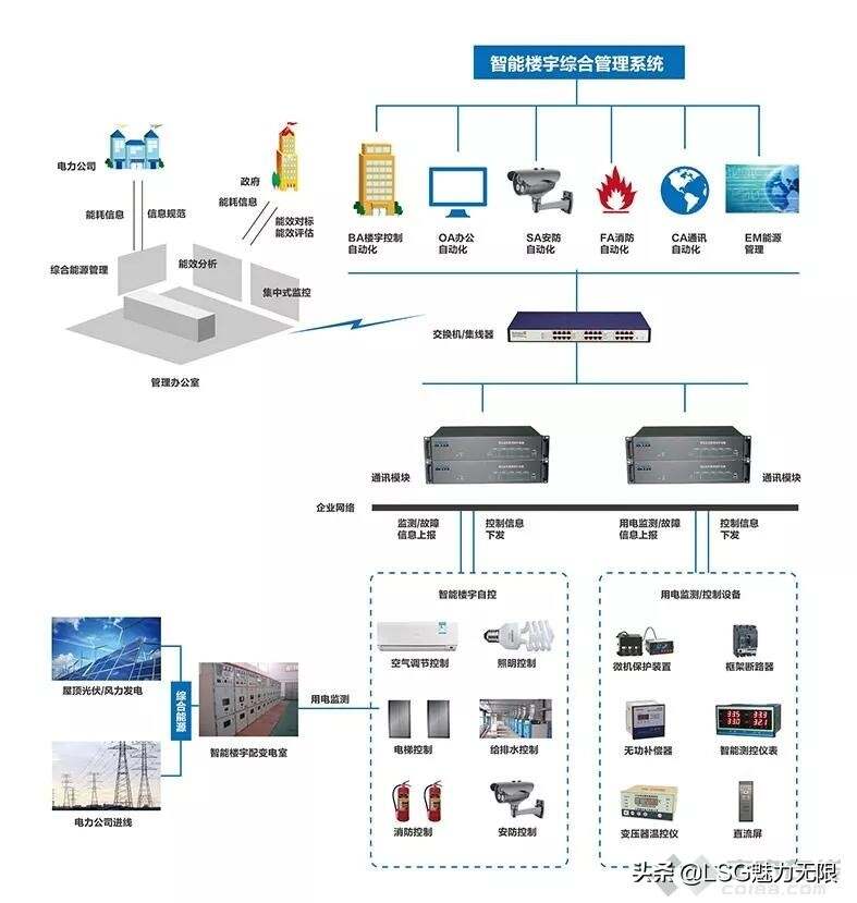 介绍几个重要行业智能化弱电系统解决方案 建议收藏共同学习