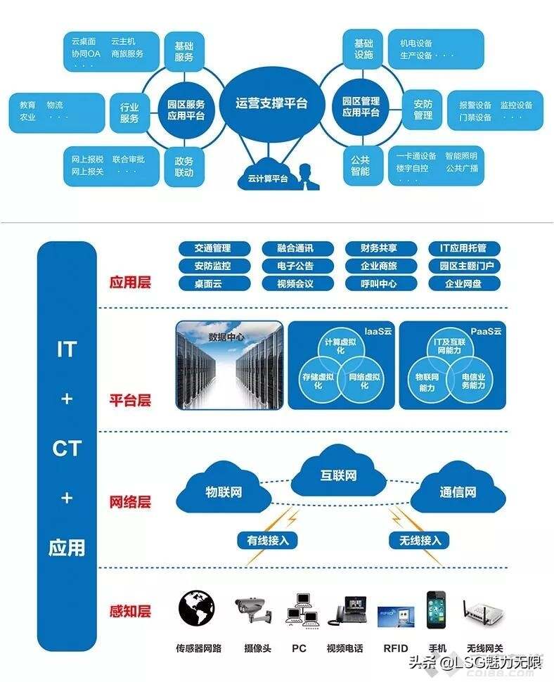 介绍几个重要行业智能化弱电系统解决方案 建议收藏共同学习