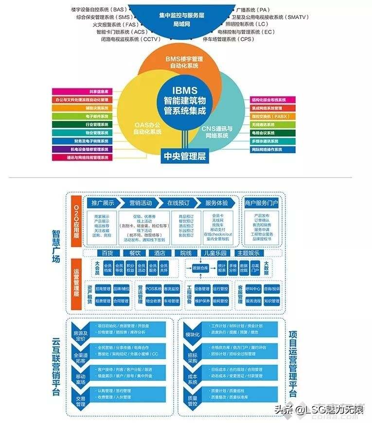 介绍几个重要行业智能化弱电系统解决方案 建议收藏共同学习