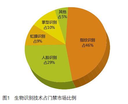 联网化/集成化门禁一卡通智慧城市管理 