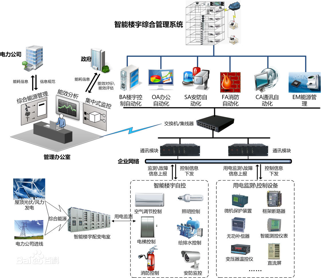楼宇自控部_多大规模的楼宇会使用楼宇自控系统_楼宇楼宇对讲系统