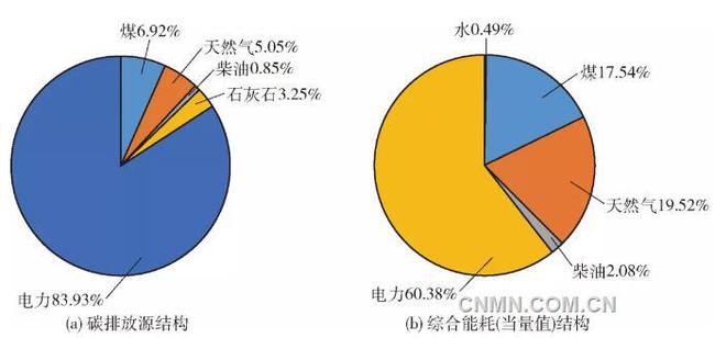 湿法脱硫制浆系统能耗_济南能耗管理监测系统_园区能耗管理系统