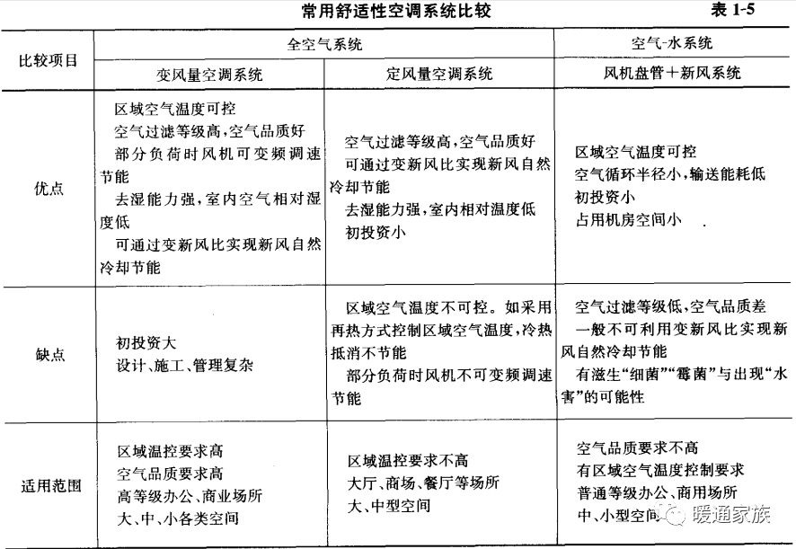办公建筑常用的空调系统有哪些？各有什么优缺点？最强总结来了