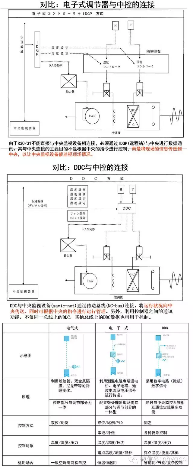 电子式调节器与DDC基础