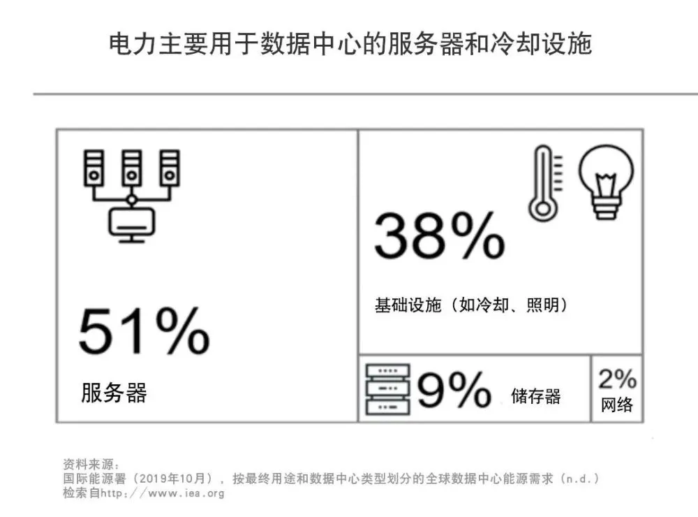 大数据 元数据管理_数据中心能耗管理_三级能耗和一级能耗