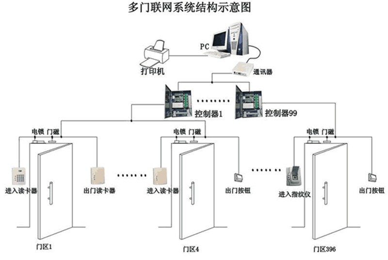 门禁控制系统方案_门禁控制_门禁控制主机tdsi