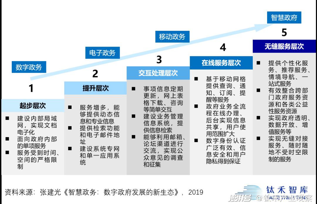 政府信息化_政府信息公开所需信息的用途_碎片化信息