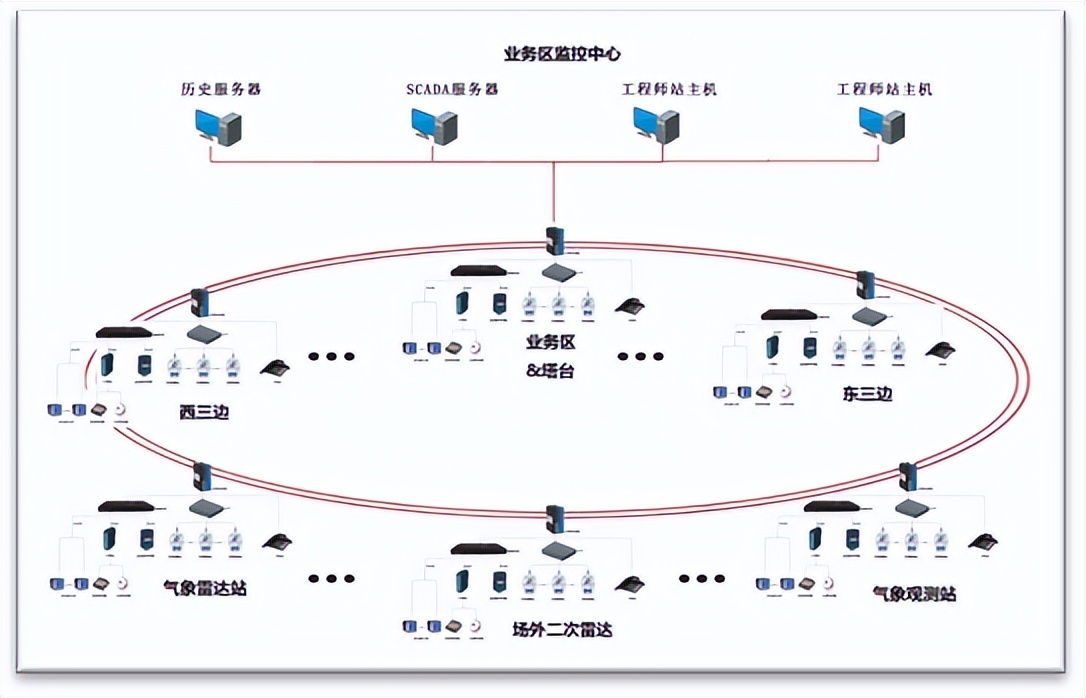 青岛新机场空管工程塔台 电力监控和能耗监测的设计与应用