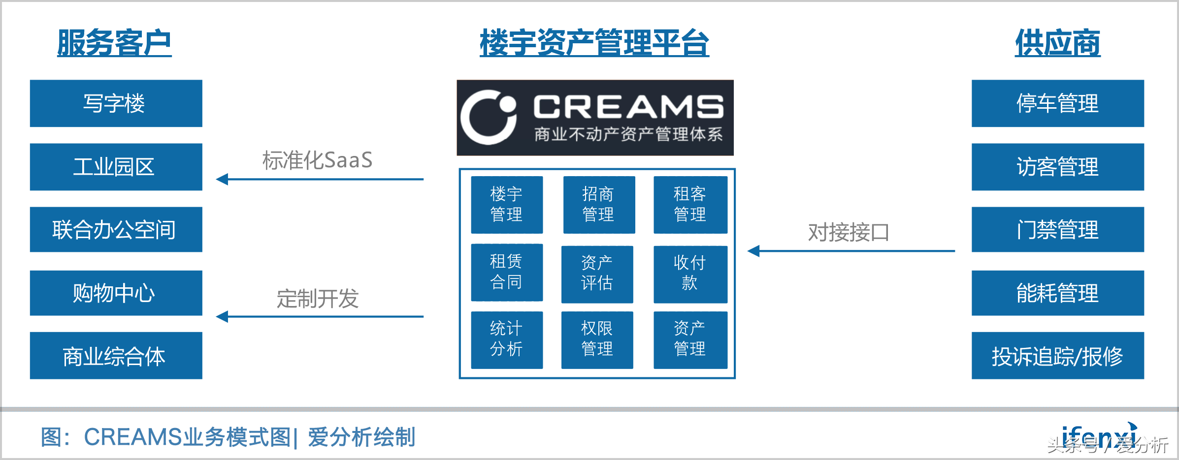 从租约管理SaaS切入，CREAMS全国楼宇管理面积突破1亿方