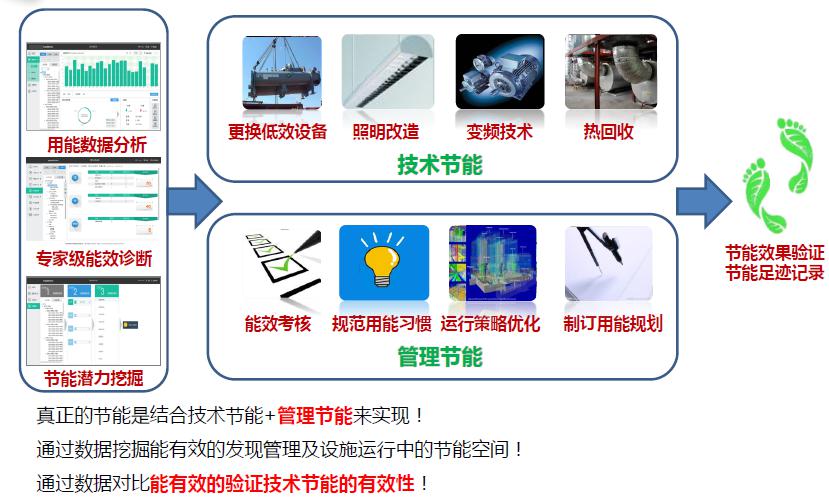 智慧写字楼能耗管理系统_公共建筑能耗限额管理_山东能耗管理监测系统