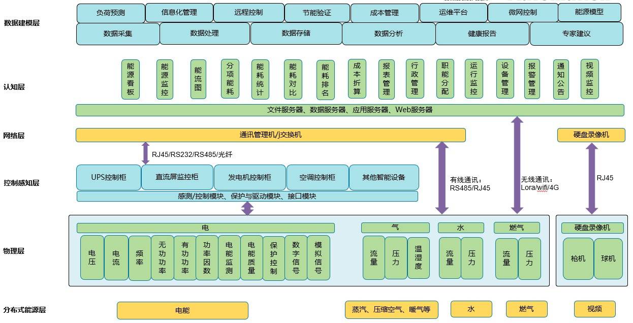 建筑能耗包括 的能耗_能耗设施设备运行管理及节电,节水,节油等管理措施_能耗管理问题