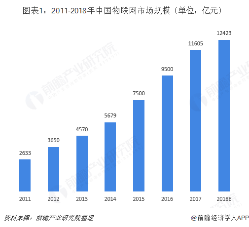 图表1：2011-2018年中国物联网市场规模（单位：亿元）  