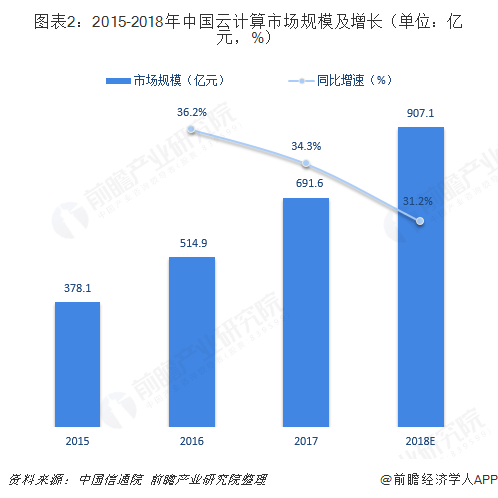 图表2：2015-2018年中国云计算市场规模及增长（单位：亿元，%）  