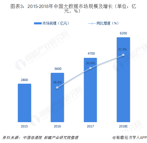 图表3：2015-2018年中国大数据市场规模及增长（单位：亿元，%）