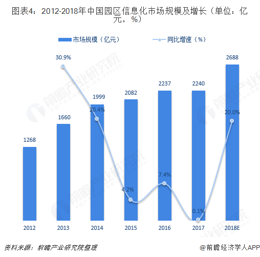 图表4：2012-2018年中国园区信息化市场规模及增长（单位：亿元，%）  