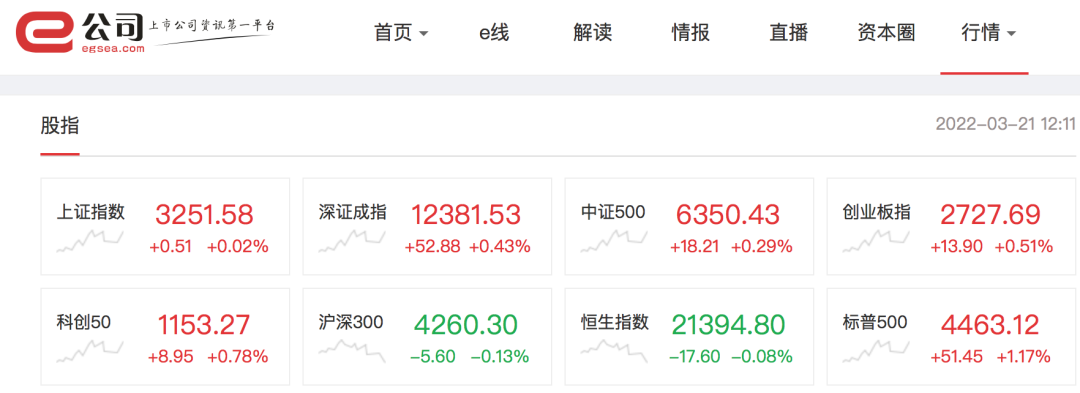 政策大力扶持绿色建筑，北玻股份“喜提”5个涨停，带动板块涨停潮；医药股走强，“吃药”行情又回来了？