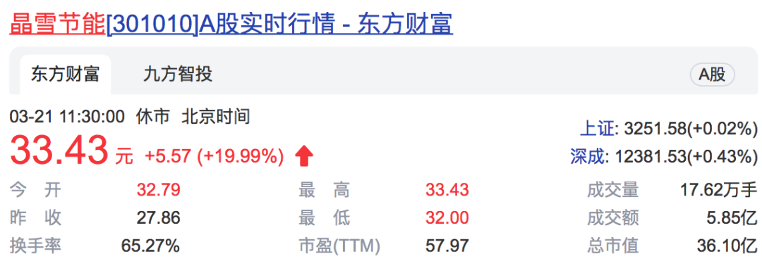 政策大力扶持绿色建筑，北玻股份“喜提”5个涨停，带动板块涨停潮；医药股走强，“吃药”行情又回来了？