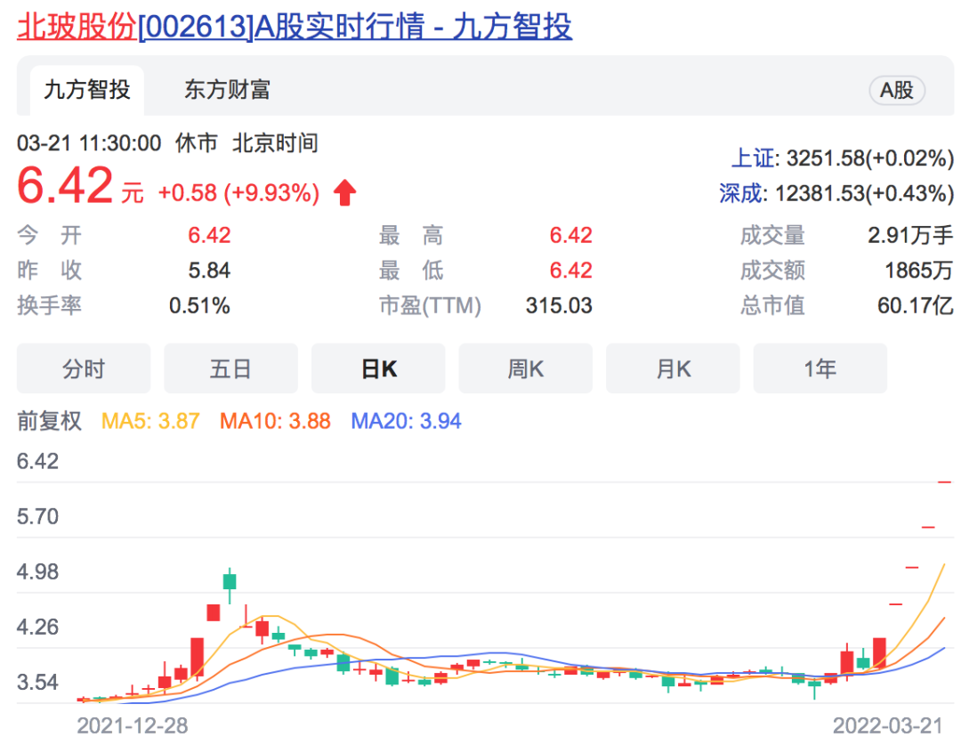 政策大力扶持绿色建筑，北玻股份“喜提”5个涨停，带动板块涨停潮；医药股走强，“吃药”行情又回来了？