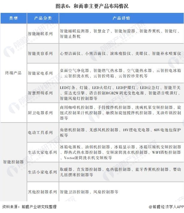 图表6：和而泰主要产品布局情况