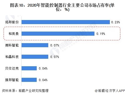 图表10：2020年智能控制器行业主要公司市场占有率(单位：%)
