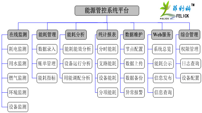 公共机构能耗上报系统_济南能耗管理监测系统_广州智慧能耗管理系统