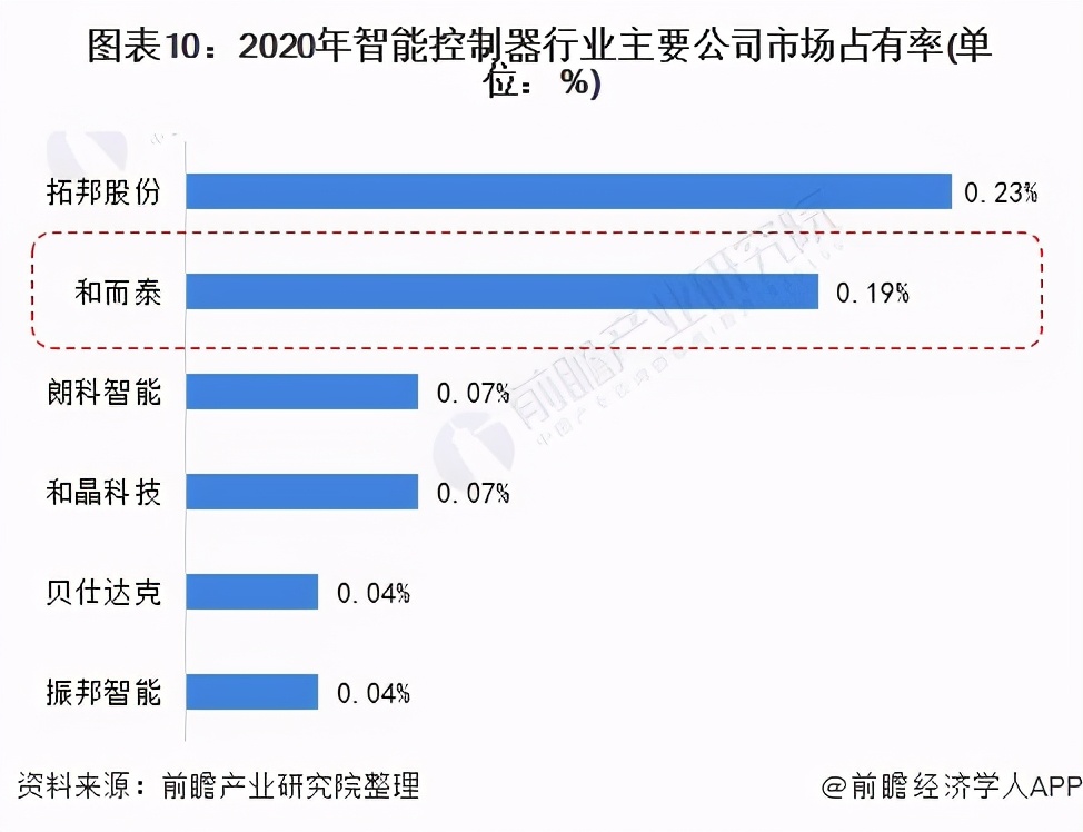 干货！2021年中国智能控制器行业龙头企业分析——和而泰