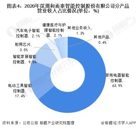 干货！2021年中国智能控制器行业龙头企业分析——和而泰