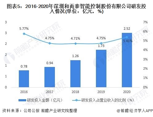 干货！2021年中国智能控制器行业龙头企业分析——和而泰