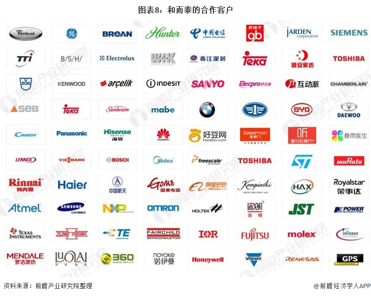 干货！2021年中国智能控制器行业龙头企业分析——和而泰