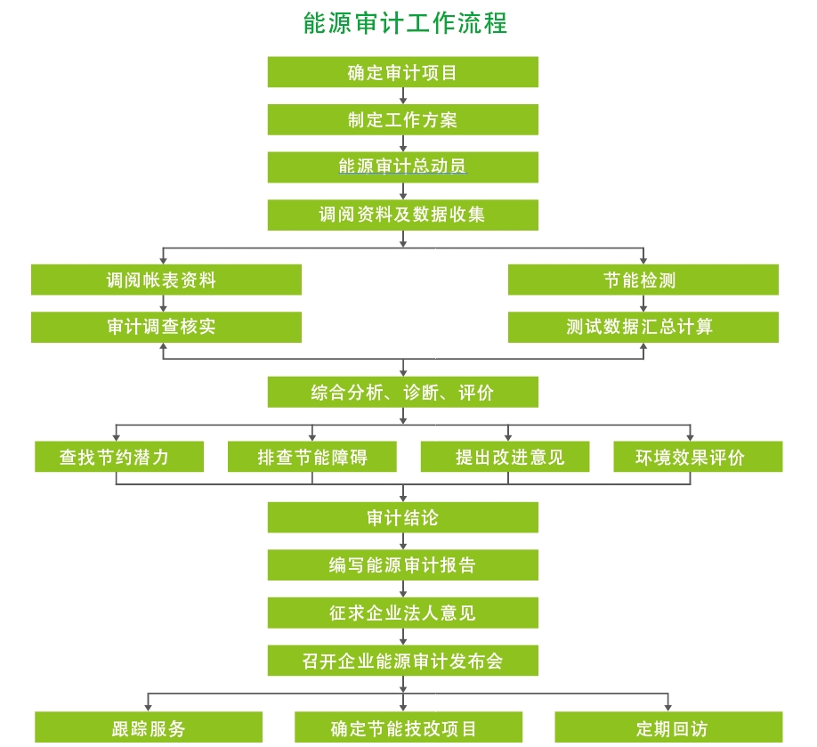 能耗管理政策_大唐集团以热效率为核心能耗管理指导意见_虚拟化云计算平台的能耗管理