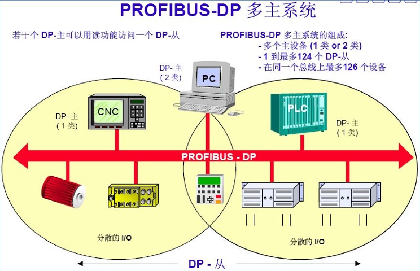 「基础」PLC 几种常见的连接口和通讯协议