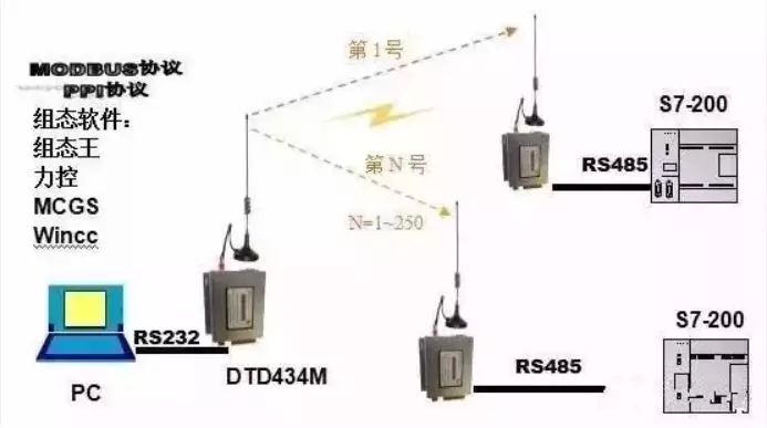 「基础」PLC 几种常见的连接口和通讯协议