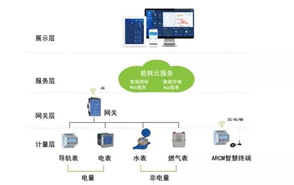 园区能耗管理系统_公共建筑能耗限额管理_能耗管理监测系统