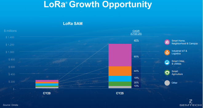 Semtech 2021大盘点：光通信、智能传感、LoRa以及共赢