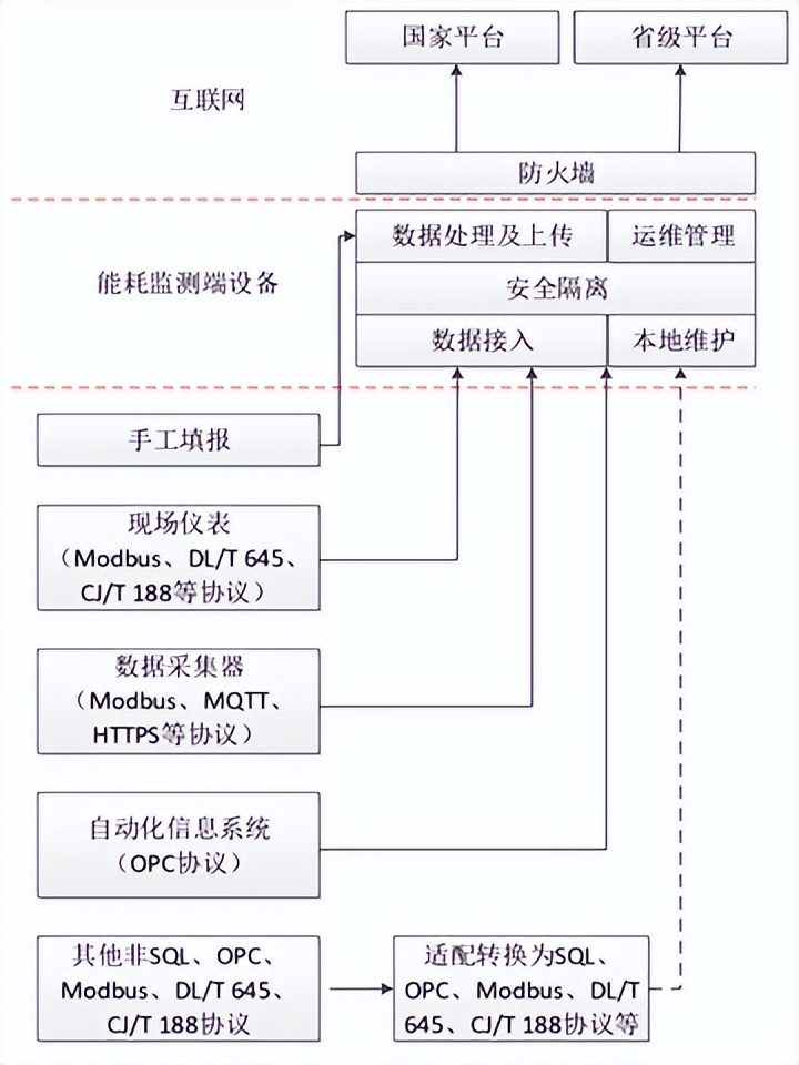 湖北省重点用能单位能耗在线监测系统平台