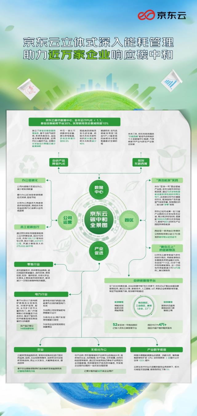 京东云发布碳中和全景图，已为近万家企业提供能耗管理服务
