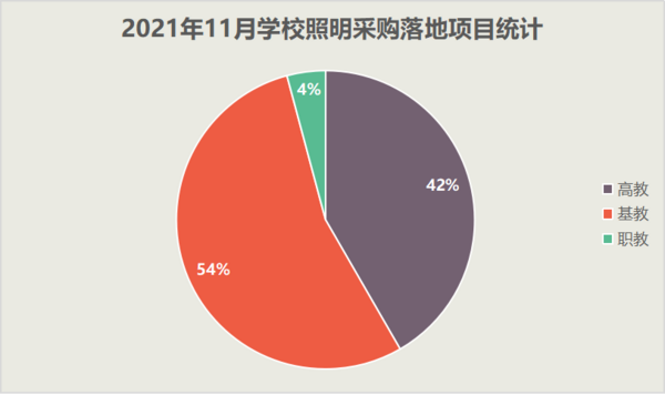 2021年11月学校照明灯具采购  江西省落地项目数量遥遥领先