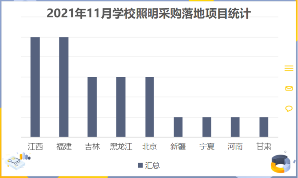 2021年11月学校照明灯具采购  江西省落地项目数量遥遥领先