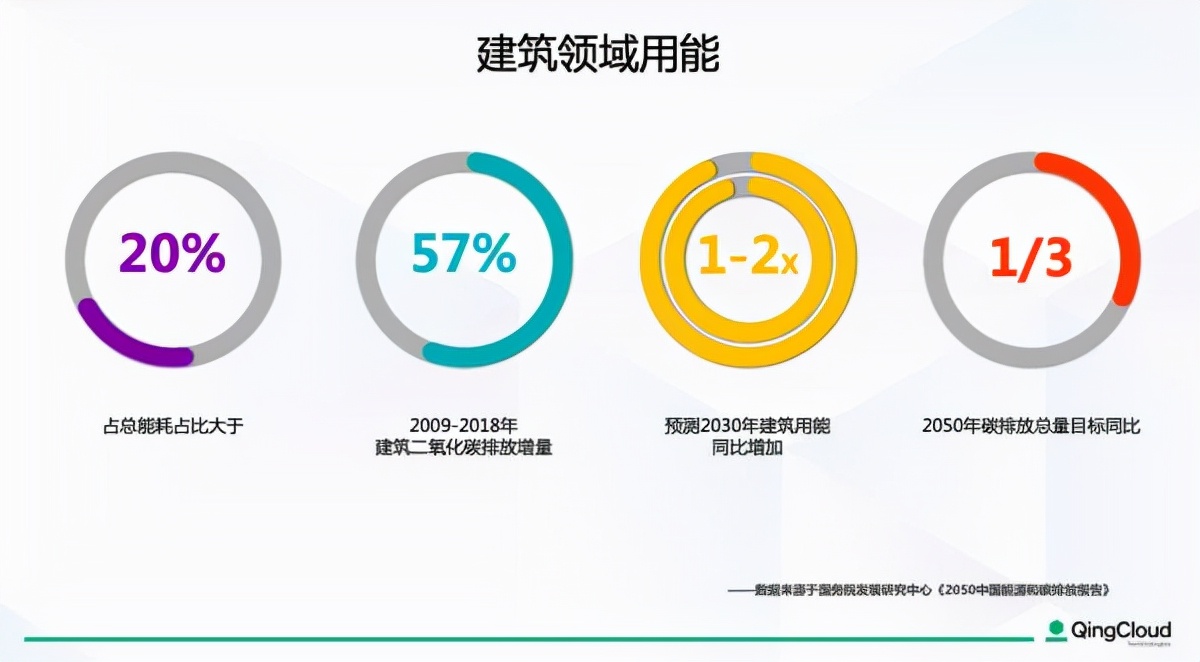 “双碳”有路：青云助推智慧建筑落地，能效提升30%