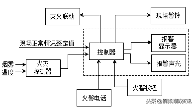 消防、监控、楼宇对讲系统一体化的研究及应用