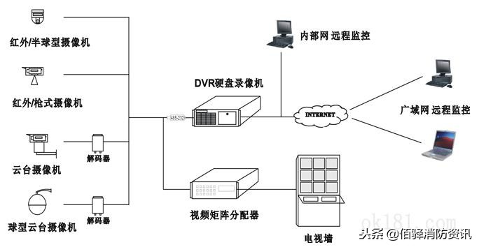 消防、监控、楼宇对讲系统一体化的研究及应用