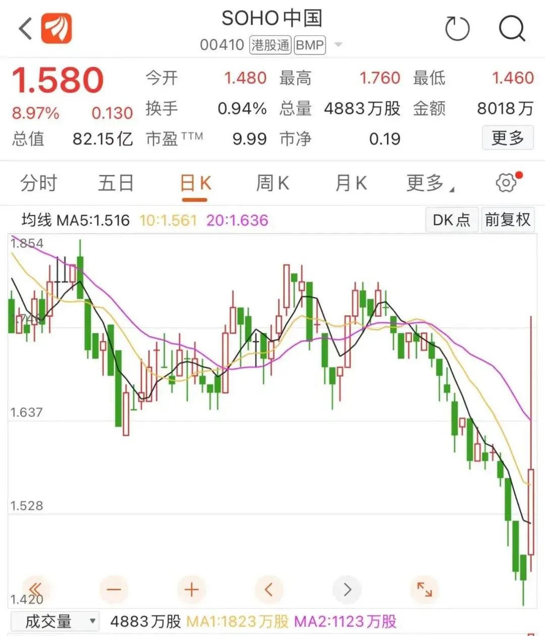 卖卖卖！潘石屹七折出售3.2万平房源，什么信号？