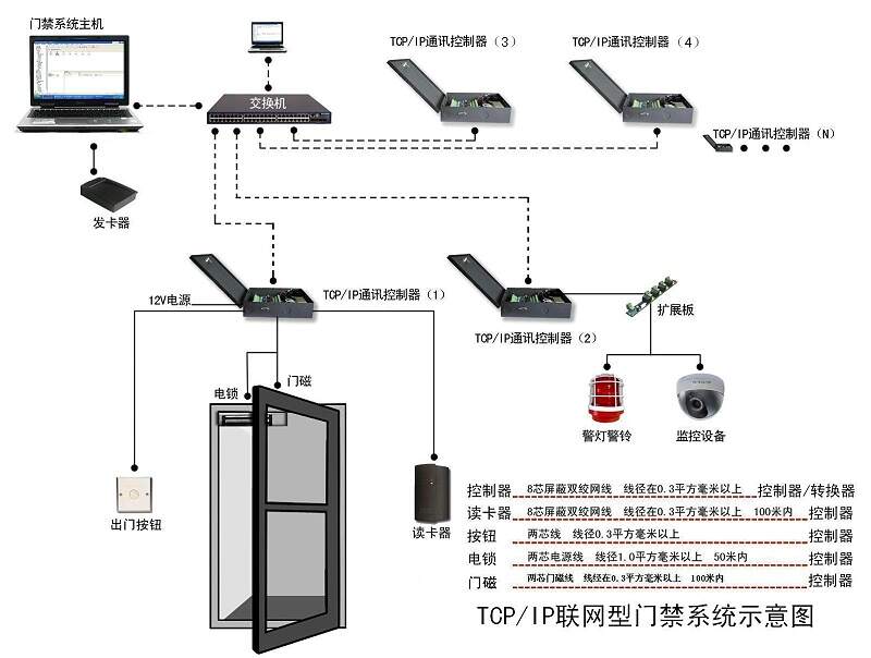 门禁联网系统_ibms门禁系统_淄博小区门禁刷卡系统