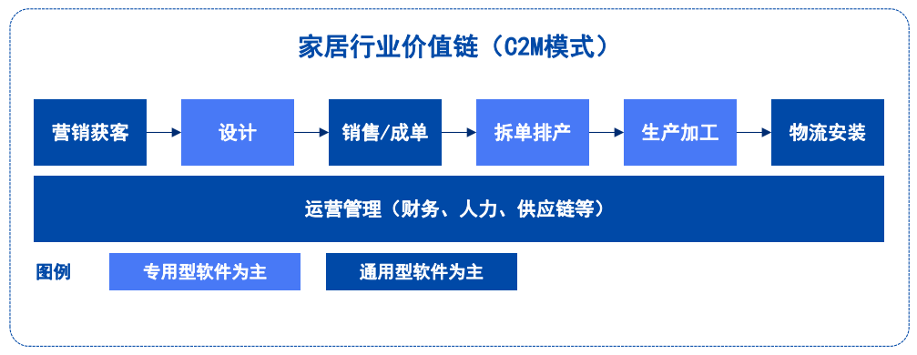 家居工业软件市场奔向千亿，谁将成为头号玩家？