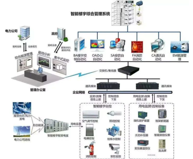 什么是楼宇自控系统_楼宇设备自控系统工程_自控延时系统