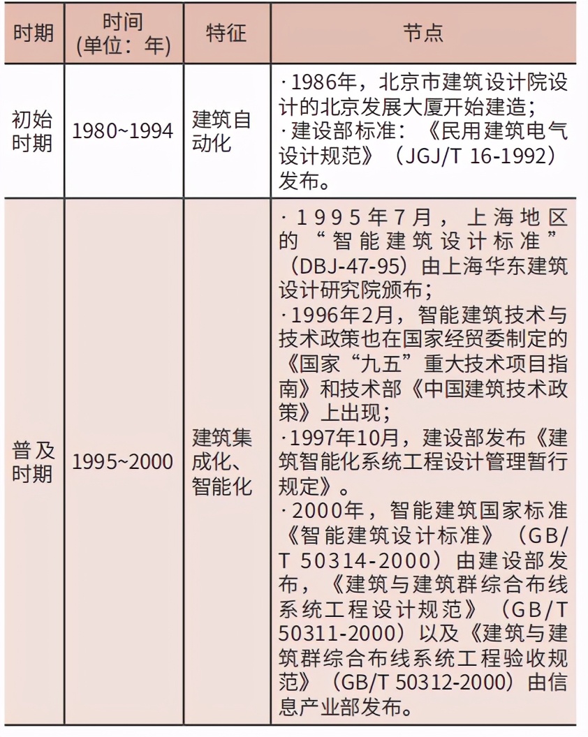 新基建背景下我国智能建筑标准化现状与问题应对